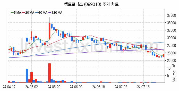 유리기판 관련주 켐트로닉스 주식 종목의 분석 시점 기준 최근 일봉 차트