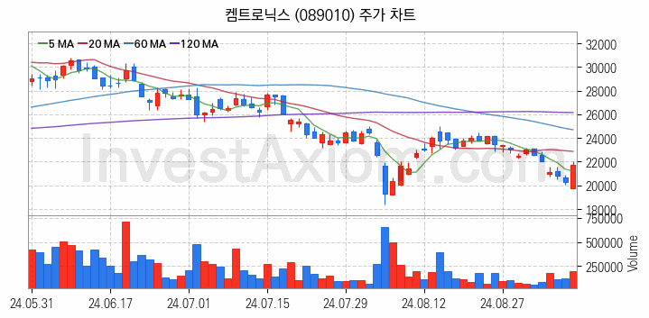 유리기판 관련주 켐트로닉스 주식 종목의 분석 시점 기준 최근 일봉 차트