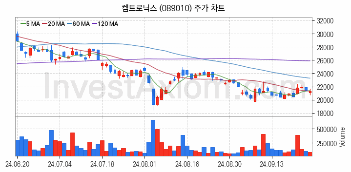 유리기판 관련주 켐트로닉스 주식 종목의 분석 시점 기준 최근 일봉 차트