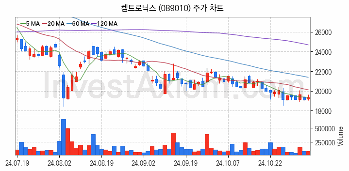 유리기판 관련주 켐트로닉스 주식 종목의 분석 시점 기준 최근 일봉 차트