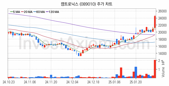 유리기판 관련주 켐트로닉스 주식 종목의 분석 시점 기준 최근 일봉 차트