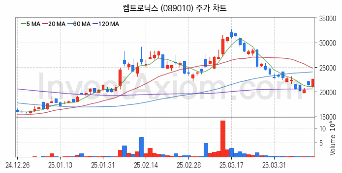 유리기판 관련주 켐트로닉스 주식 종목의 분석 시점 기준 최근 일봉 차트