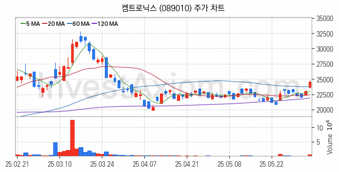 유리기판 관련주 켐트로닉스 주식 종목의 분석 시점 기준 최근 일봉 차트