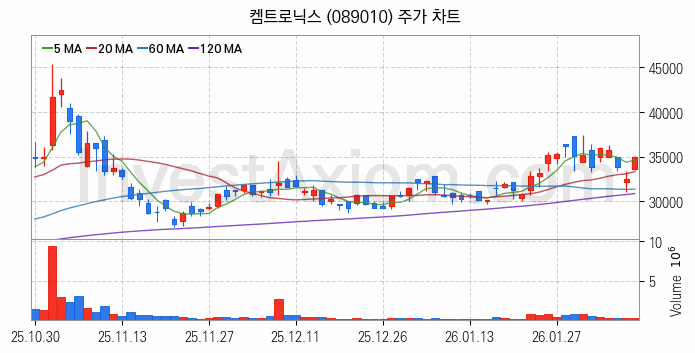 유리기판 관련주 켐트로닉스 주식 종목의 분석 시점 기준 최근 일봉 차트
