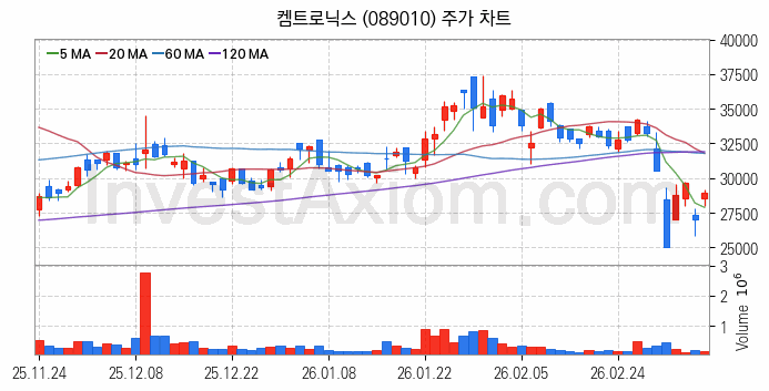 유리기판 관련주 켐트로닉스 주식 종목의 분석 시점 기준 최근 일봉 차트