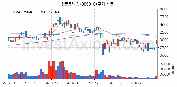 유리기판 관련주 켐트로닉스 주식 종목의 분석 시점 기준 최근 일봉 차트