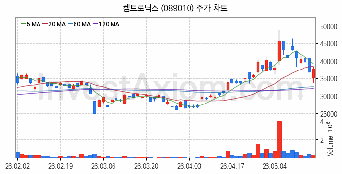유리기판 관련주 켐트로닉스 주식 종목의 분석 시점 기준 최근 일봉 차트