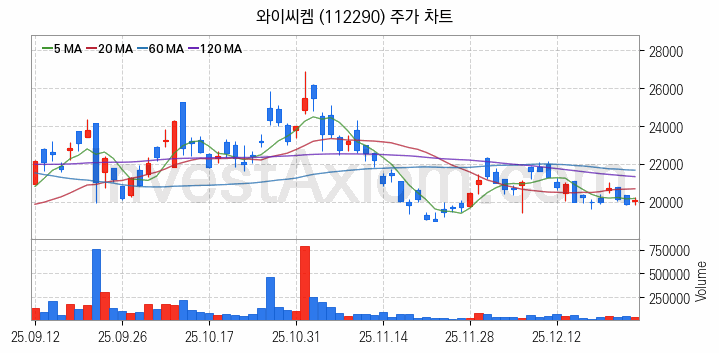 유리기판 관련주 와이씨켐 주식 종목의 분석 시점 기준 최근 일봉 차트