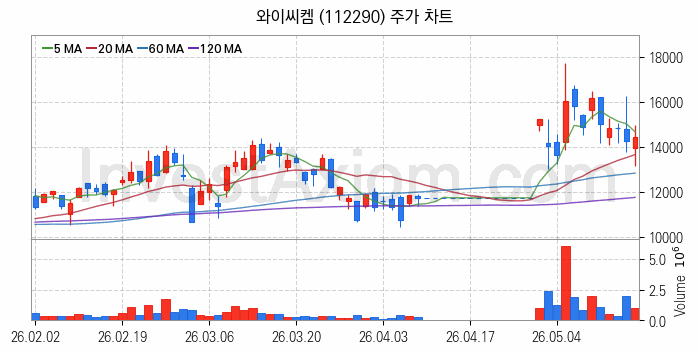 유리기판 관련주 와이씨켐 주식 종목의 분석 시점 기준 최근 일봉 차트