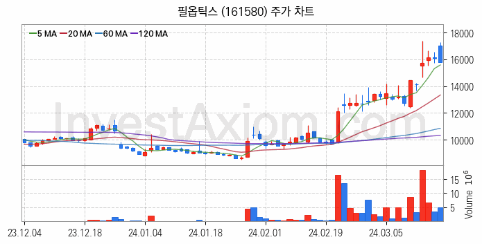 유리기판 관련주 필옵틱스 주식 종목의 분석 시점 기준 최근 일봉 차트