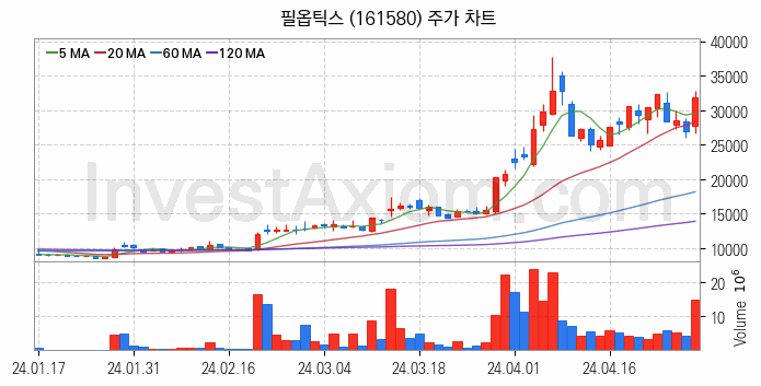 유리기판 관련주 필옵틱스 주식 종목의 분석 시점 기준 최근 일봉 차트