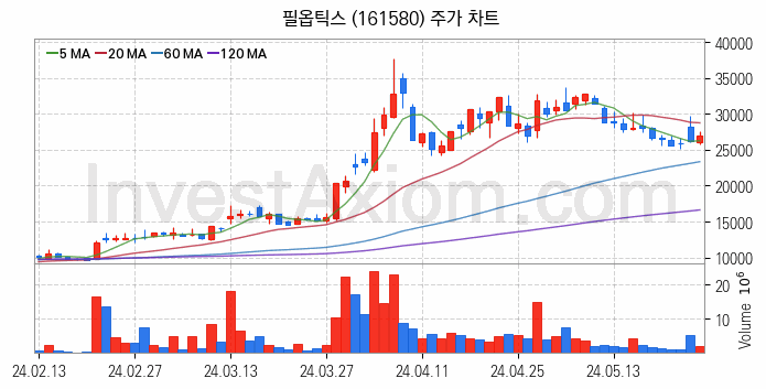 유리기판 관련주 필옵틱스 주식 종목의 분석 시점 기준 최근 일봉 차트