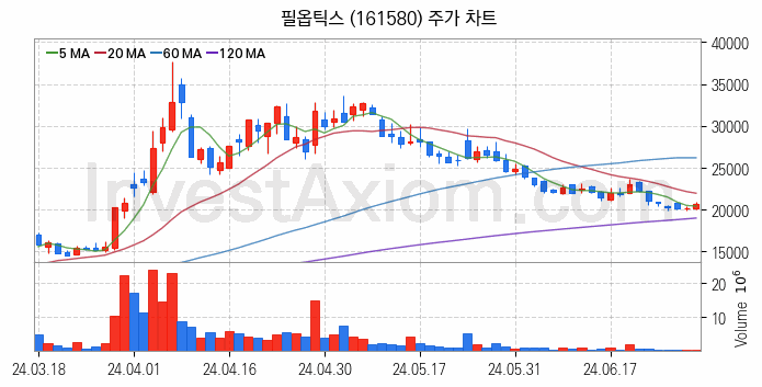 유리기판 관련주 필옵틱스 주식 종목의 분석 시점 기준 최근 일봉 차트