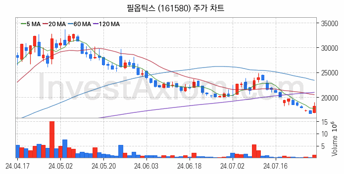 유리기판 관련주 필옵틱스 주식 종목의 분석 시점 기준 최근 일봉 차트