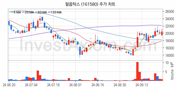 유리기판 관련주 필옵틱스 주식 종목의 분석 시점 기준 최근 일봉 차트