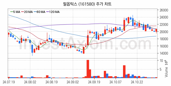 유리기판 관련주 필옵틱스 주식 종목의 분석 시점 기준 최근 일봉 차트