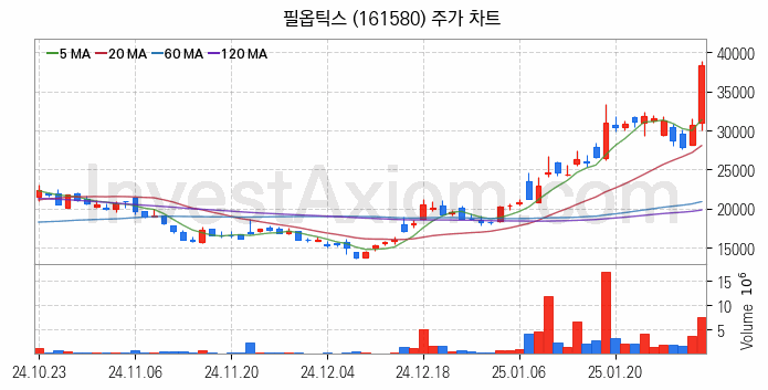 유리기판 관련주 필옵틱스 주식 종목의 분석 시점 기준 최근 일봉 차트