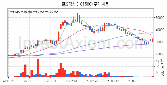 유리기판 관련주 필옵틱스 주식 종목의 분석 시점 기준 최근 일봉 차트