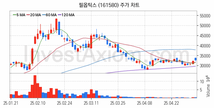 유리기판 관련주 필옵틱스 주식 종목의 분석 시점 기준 최근 일봉 차트