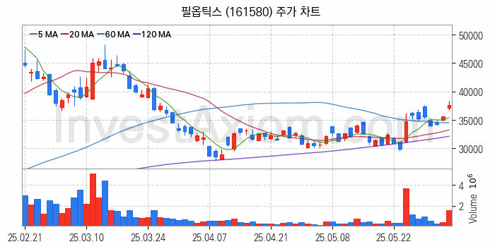 유리기판 관련주 필옵틱스 주식 종목의 분석 시점 기준 최근 일봉 차트