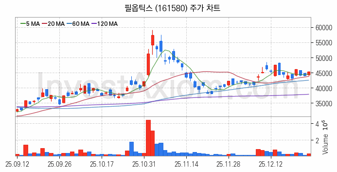 유리기판 관련주 필옵틱스 주식 종목의 분석 시점 기준 최근 일봉 차트