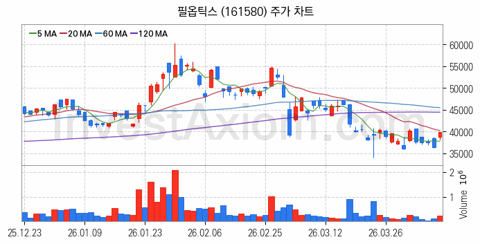 유리기판 관련주 필옵틱스 주식 종목의 분석 시점 기준 최근 일봉 차트