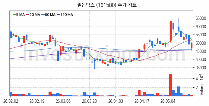 유리기판 관련주 필옵틱스 주식 종목의 분석 시점 기준 최근 일봉 차트