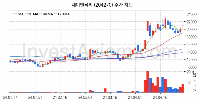 유리기판 관련주 제이앤티씨 주식 종목의 분석 시점 기준 최근 일봉 차트