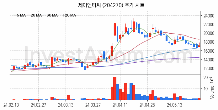 유리기판 관련주 제이앤티씨 주식 종목의 분석 시점 기준 최근 일봉 차트