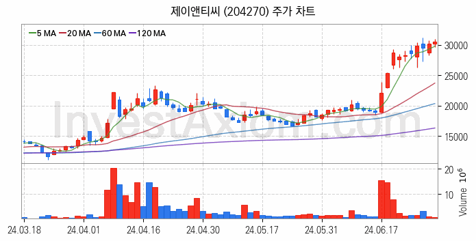 유리기판 관련주 제이앤티씨 주식 종목의 분석 시점 기준 최근 일봉 차트