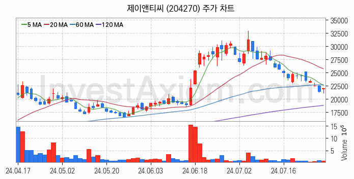 유리기판 관련주 제이앤티씨 주식 종목의 분석 시점 기준 최근 일봉 차트