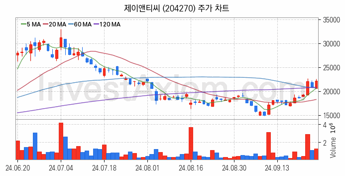 유리기판 관련주 제이앤티씨 주식 종목의 분석 시점 기준 최근 일봉 차트