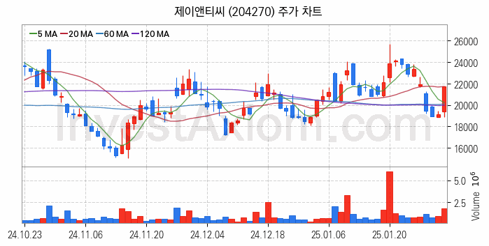 유리기판 관련주 제이앤티씨 주식 종목의 분석 시점 기준 최근 일봉 차트