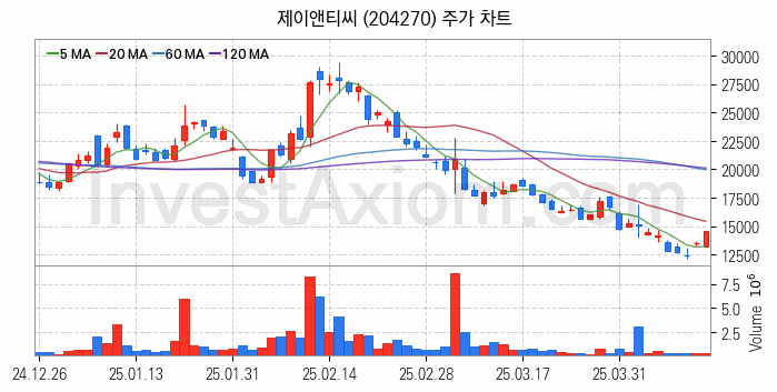 유리기판 관련주 제이앤티씨 주식 종목의 분석 시점 기준 최근 일봉 차트