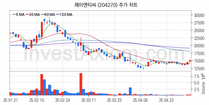 유리기판 관련주 제이앤티씨 주식 종목의 분석 시점 기준 최근 일봉 차트