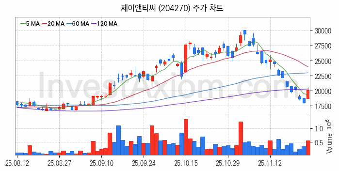 유리기판 관련주 제이앤티씨 주식 종목의 분석 시점 기준 최근 일봉 차트