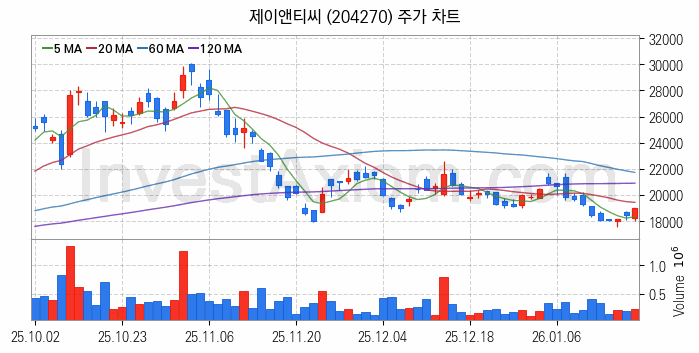 유리기판 관련주 제이앤티씨 주식 종목의 분석 시점 기준 최근 일봉 차트