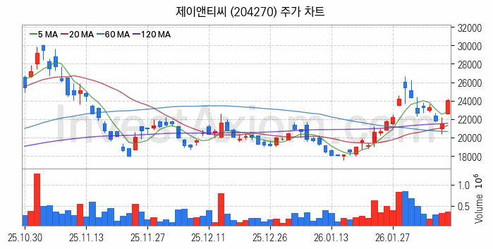 유리기판 관련주 제이앤티씨 주식 종목의 분석 시점 기준 최근 일봉 차트