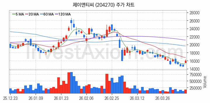 유리기판 관련주 제이앤티씨 주식 종목의 분석 시점 기준 최근 일봉 차트