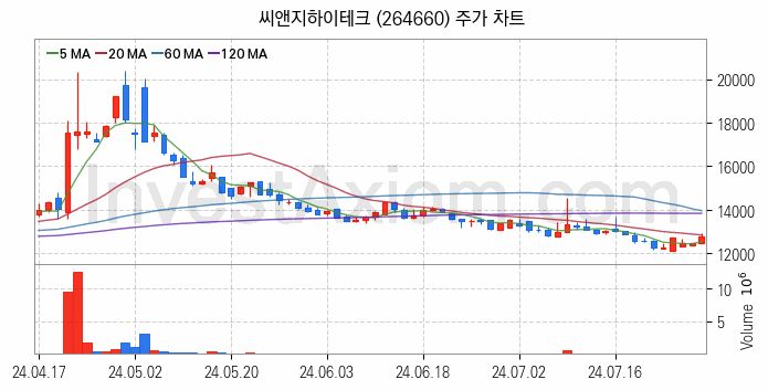 유리기판 관련주 씨앤지하이테크 주식 종목의 분석 시점 기준 최근 일봉 차트