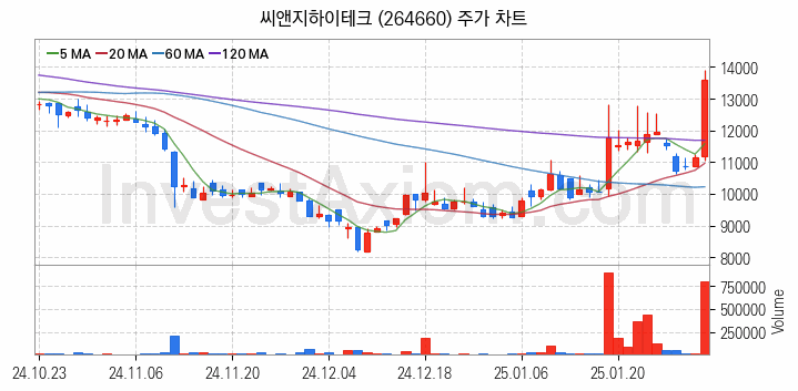 유리기판 관련주 씨앤지하이테크 주식 종목의 분석 시점 기준 최근 일봉 차트