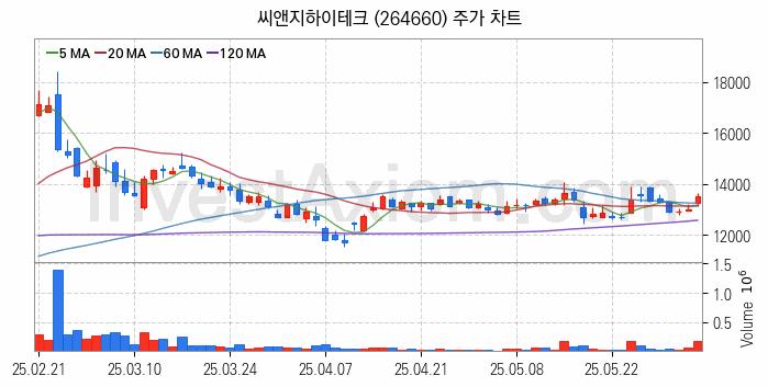 유리기판 관련주 씨앤지하이테크 주식 종목의 분석 시점 기준 최근 일봉 차트