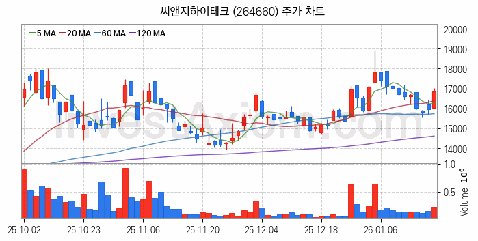 유리기판 관련주 씨앤지하이테크 주식 종목의 분석 시점 기준 최근 일봉 차트
