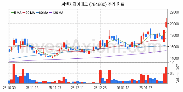 유리기판 관련주 씨앤지하이테크 주식 종목의 분석 시점 기준 최근 일봉 차트