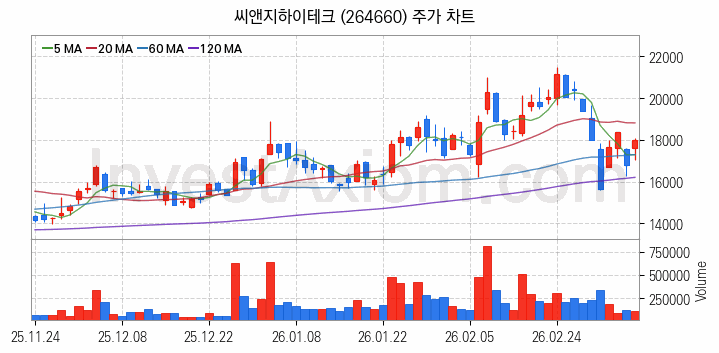 유리기판 관련주 씨앤지하이테크 주식 종목의 분석 시점 기준 최근 일봉 차트