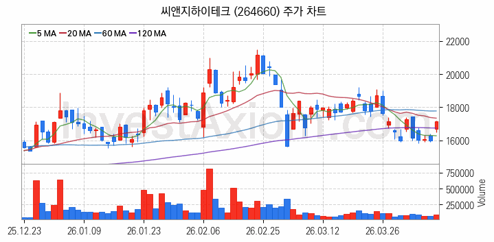 유리기판 관련주 씨앤지하이테크 주식 종목의 분석 시점 기준 최근 일봉 차트