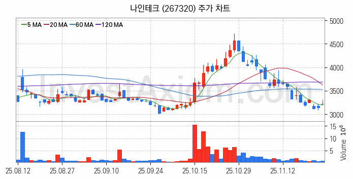 유리기판 관련주 나인테크 주식 종목의 분석 시점 기준 최근 일봉 차트
