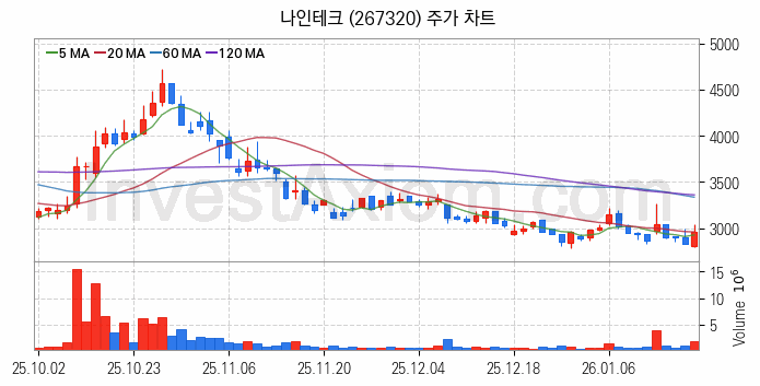 유리기판 관련주 나인테크 주식 종목의 분석 시점 기준 최근 일봉 차트