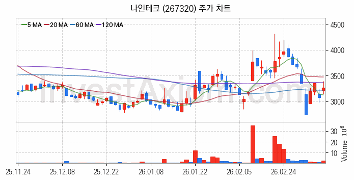 유리기판 관련주 나인테크 주식 종목의 분석 시점 기준 최근 일봉 차트