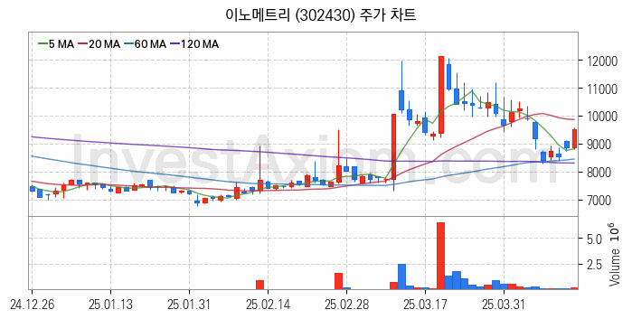 유리기판 관련주 이노메트리 주식 종목의 분석 시점 기준 최근 일봉 차트